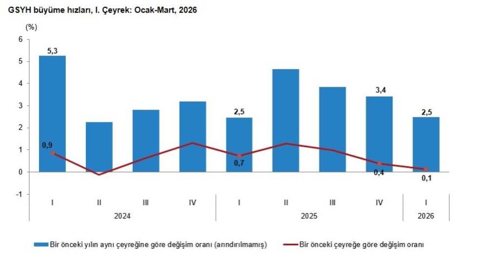 T&Uuml;İK: T&uuml;rkiye ekonomisi 1'nci &ccedil;eyrekte y&uuml;zde 2,5 b&uuml;y&uuml;d&uuml;