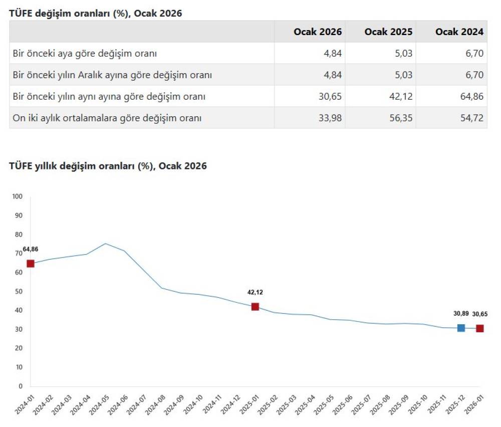 T&Uuml;İK, ocak ayı enflasyon verilerini a&ccedil;ıkladı