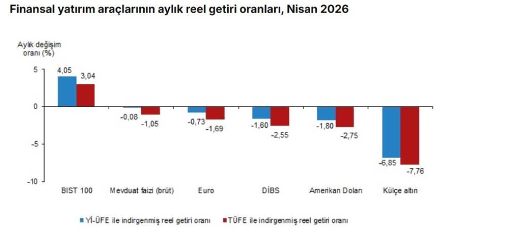 T&Uuml;İK: Aylık en y&uuml;ksek reel getiri BIST 100 endeksinde oldu