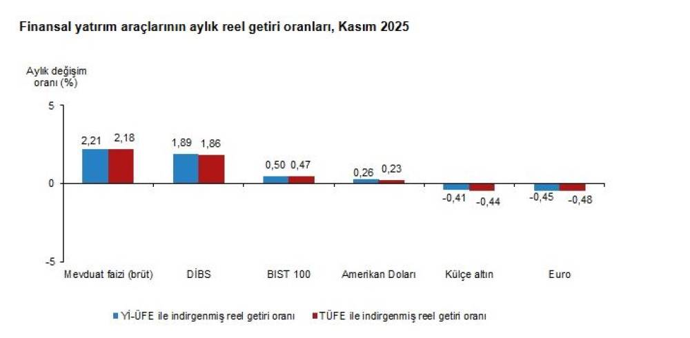 TÜİK: Aylık en yüksek reel getiri mevduat faizinde oldu