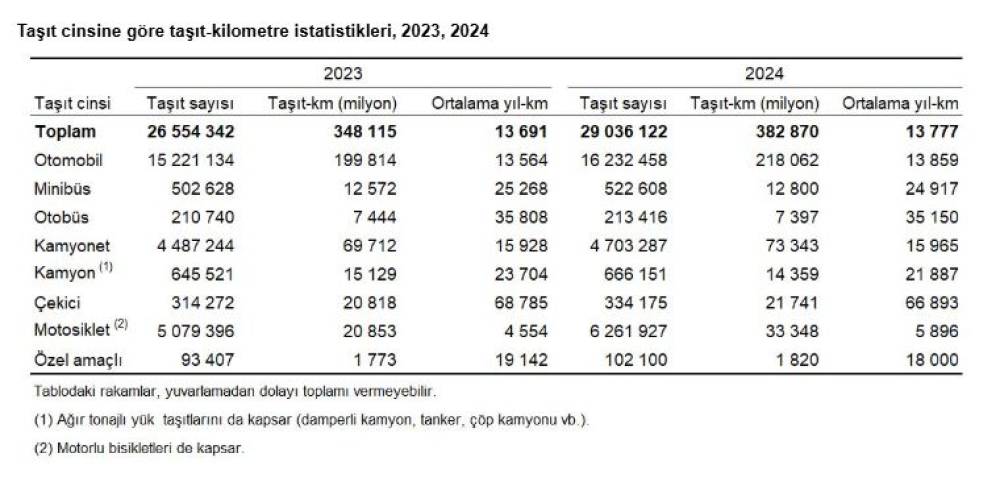 Türkiye'deki taşıtlar dünyayı 9,5 milyon kez dolaşacak kilometre yaptı