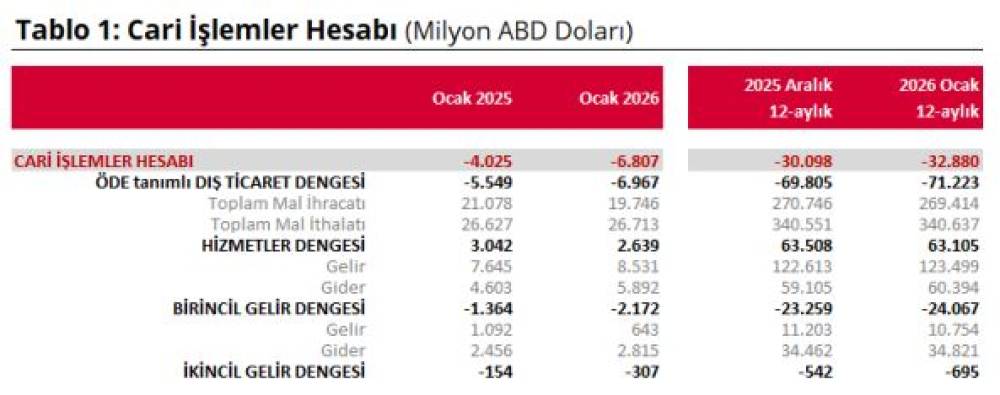 Ocak ayı cari a&ccedil;ık verileri a&ccedil;ıklandı