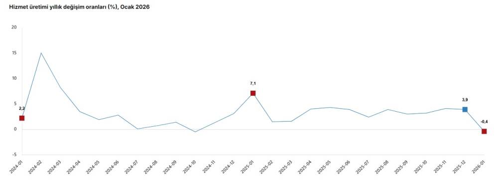 T&Uuml;İK: Hizmet &uuml;retimi ocakta azaldı