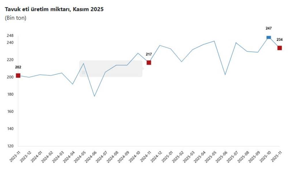T&Uuml;İK: Tavuk eti, yumurta ve i&ccedil;me s&uuml;t&uuml; &uuml;retim miktarları azaldı