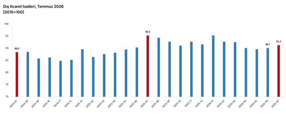 T&Uuml;İK: Dış ticaret haddi temmuzda azaldı