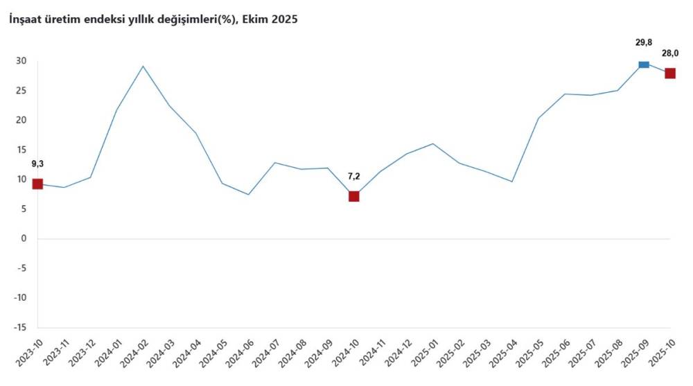 T&Uuml;İK: İnşaat &uuml;retimi yıllık y&uuml;zde 28 arttı