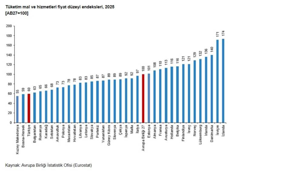 T&uuml;rkiye'nin t&uuml;ketim mal ve hizmetleri fiyat d&uuml;zeyi endeksi 60 oldu