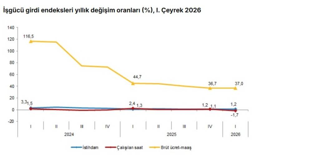T&Uuml;İK: İstihdam endeksi yıllık y&uuml;zde 1,2 arttı