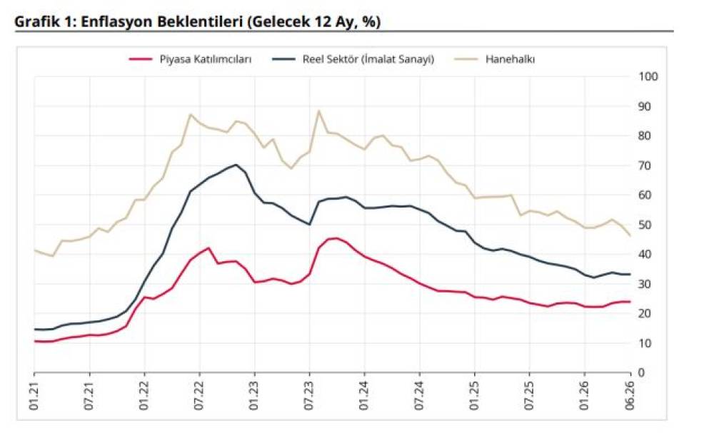 TCMB: Enflasyon beklentileri piyasa katılımcıları ve hanehalkları i&ccedil;in geriledi