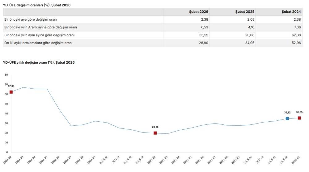 T&Uuml;İK: Yurt dışı &uuml;retici fiyatları şubatta arttı