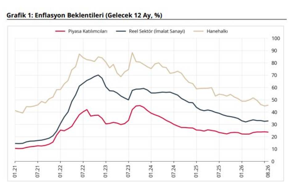 TCMB, yıllık enflasyon beklentilerini a&ccedil;ıkladı