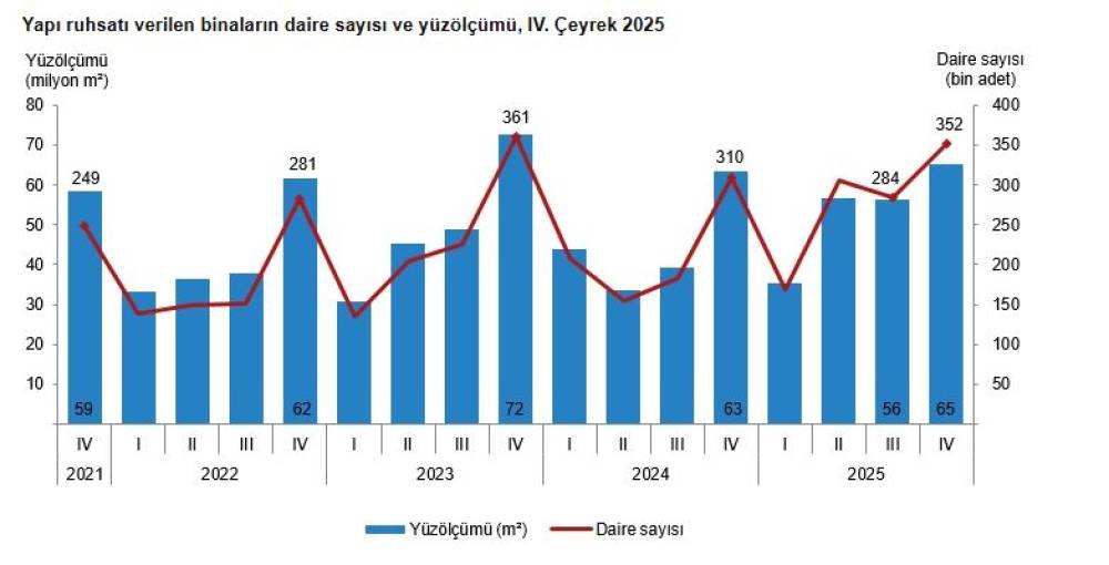 T&Uuml;İK: Yapı ruhsatı verilen y&uuml;z &ouml;l&ccedil;&uuml;m&uuml; y&uuml;zde 2,6 arttı