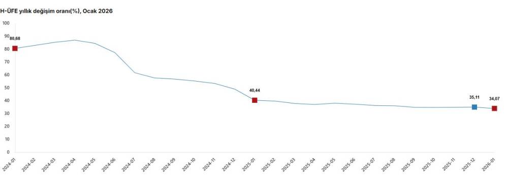 T&Uuml;İK: Hizmet &uuml;retici fiyatları ocakta arttı