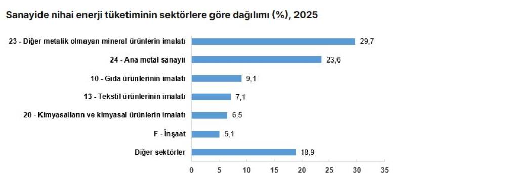 Sanayi sekt&ouml;r&uuml; 1,7 milyon terajul enerji t&uuml;ketti
