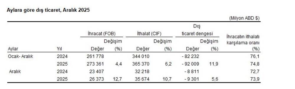 T&Uuml;İK: 2025'te ihracat y&uuml;zde 4,4, ithalat y&uuml;zde 6,2 arttı