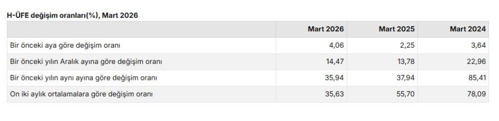 T&Uuml;İK: Hizmet &uuml;retici fiyatları martta arttı