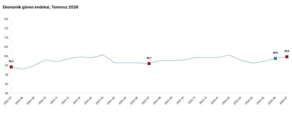 T&Uuml;İK: Ekonomik g&uuml;ven endeksi y&uuml;zde 0,9 arttı