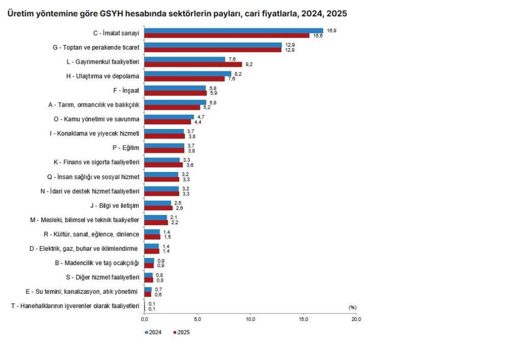 T&Uuml;İK: Bağımsız yıllık gayrisafi yurt i&ccedil;i hasıla y&uuml;zde 3,7 arttı 