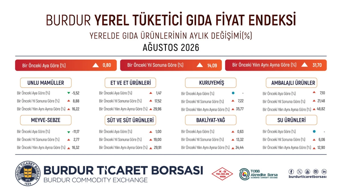 BURDUR TİCARET BORSASI AĞUSTOS AYI GIDA FİYAT ENDEKSİNİ A&Ccedil;IKLADI
