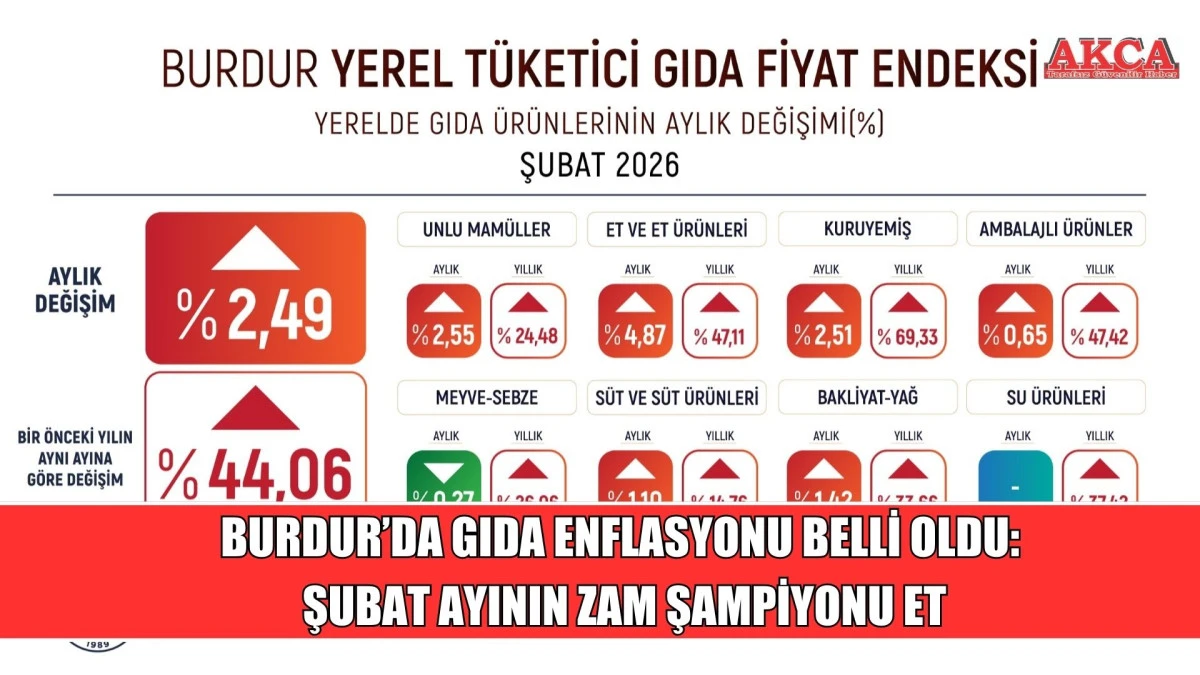 BURDUR&rsquo;DA GIDA ENFLASYONU BELLİ OLDU: ŞUBAT AYININ ZAM ŞAMPİYONU ET