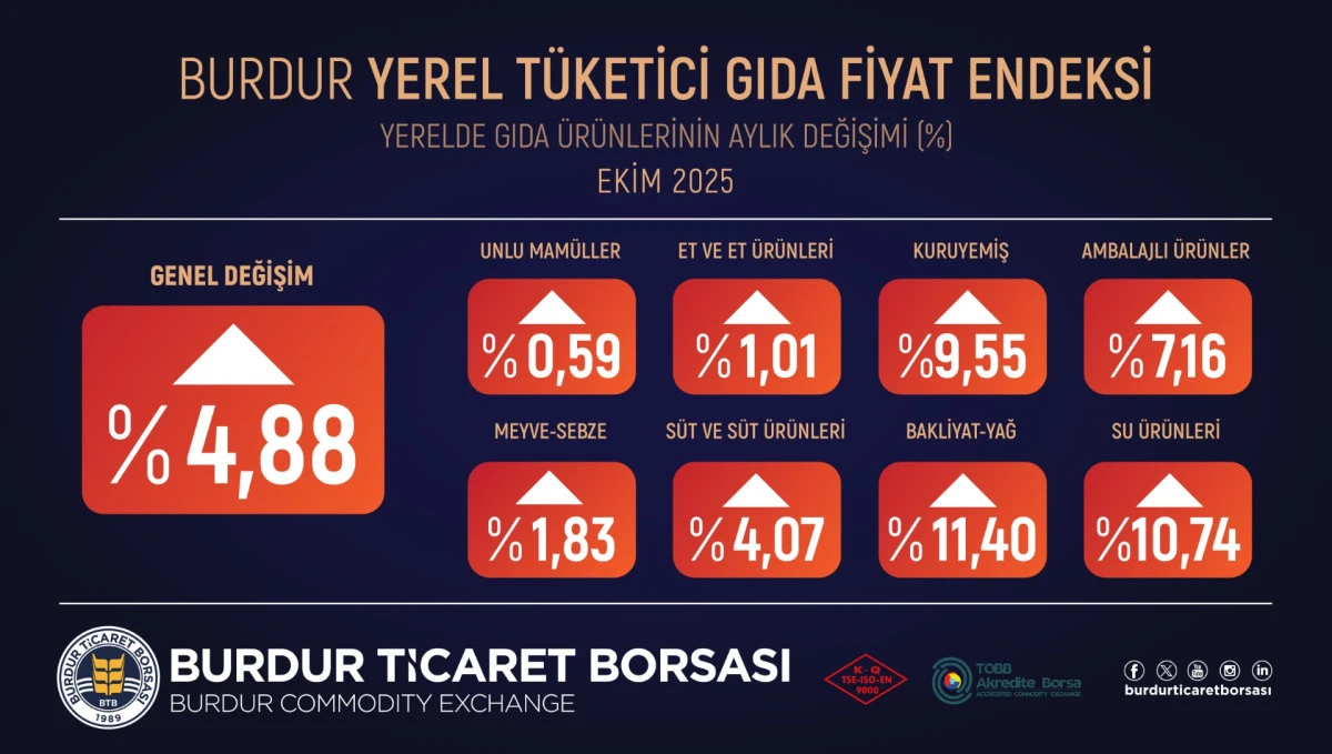 Burdur’da Gıda Fiyatları Ekim Ayında %4,88 Arttı