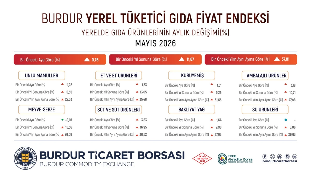 Burdur&rsquo;da Gıda Fiyatları Mayıs Ayında %0,76 Arttı: Meyve ve Sebze Cephesinde D&uuml;ş&uuml;ş Var