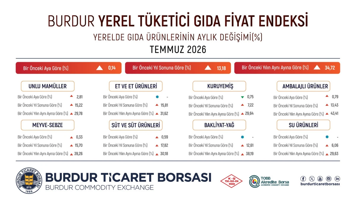 BURDUR&rsquo;DA GIDA FİYATLARI TEMMUZ AYINDA %0,14 ARTTI