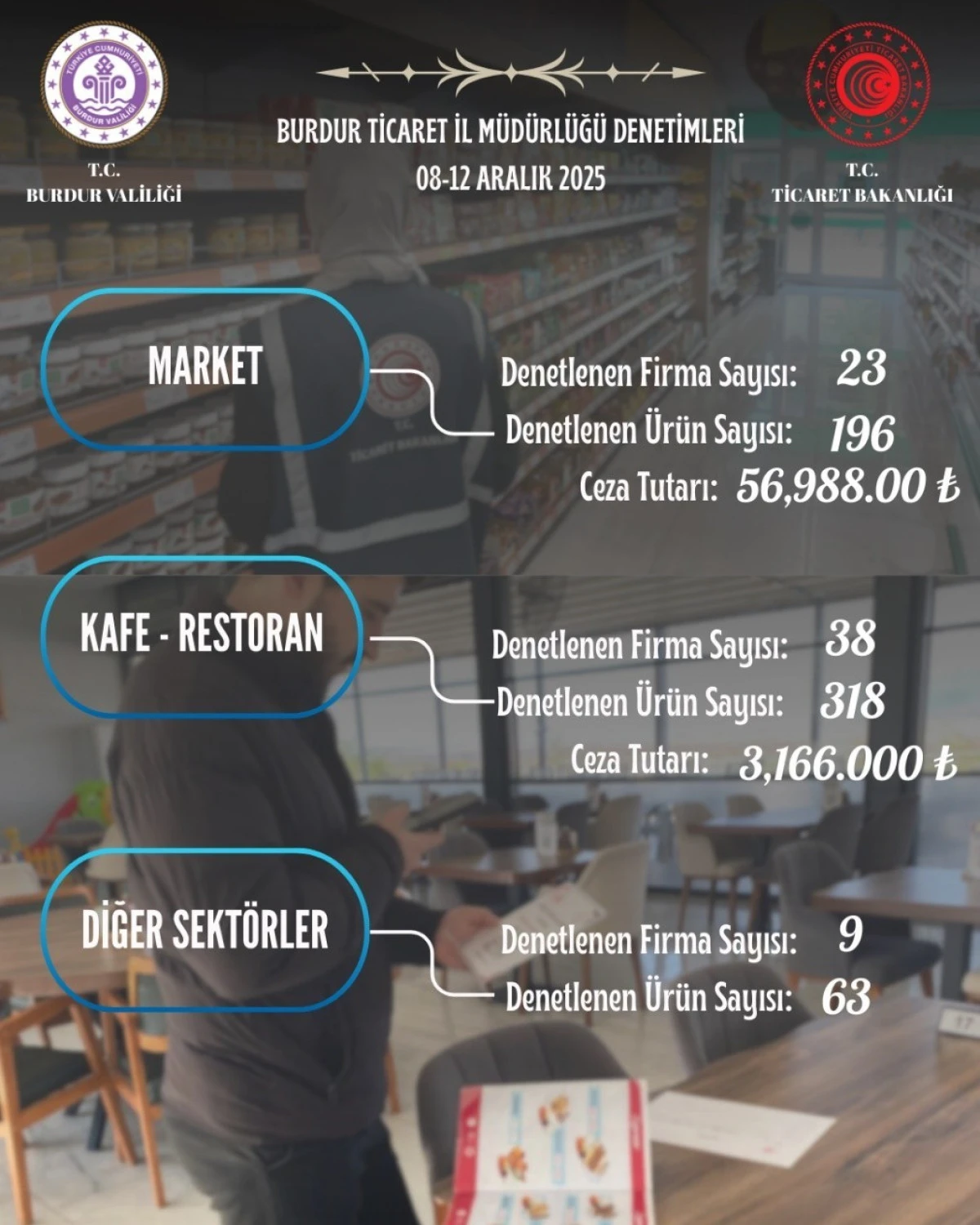 Burdur&rsquo;da Haksız Fiyat Artışına Ge&ccedil;it Yok: 70 İşyerine 3,2 Milyon TL Ceza