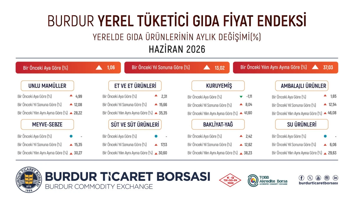 BURDUR&rsquo;DA HAZİRAN AYI GIDA ENFLASYONU BELLİ OLDU: YILLIK ARTIŞ %37,03