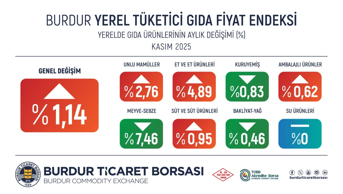 Burdur’da Kasım Ayı Gıda Fiyatları Açıklandı: En Yüksek Artış Et Ürünlerinde