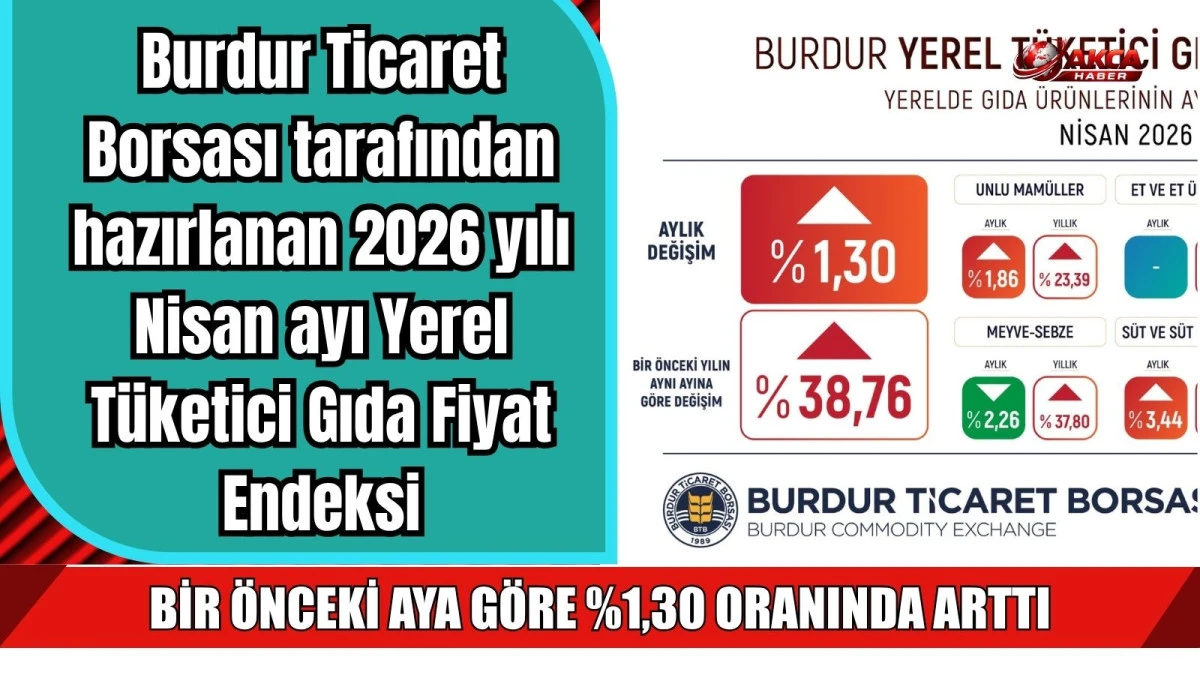 BURDUR'DA T&Uuml;KETİCİ GIDA ENDESKİ  %1,30 ORANINDA ARTTI