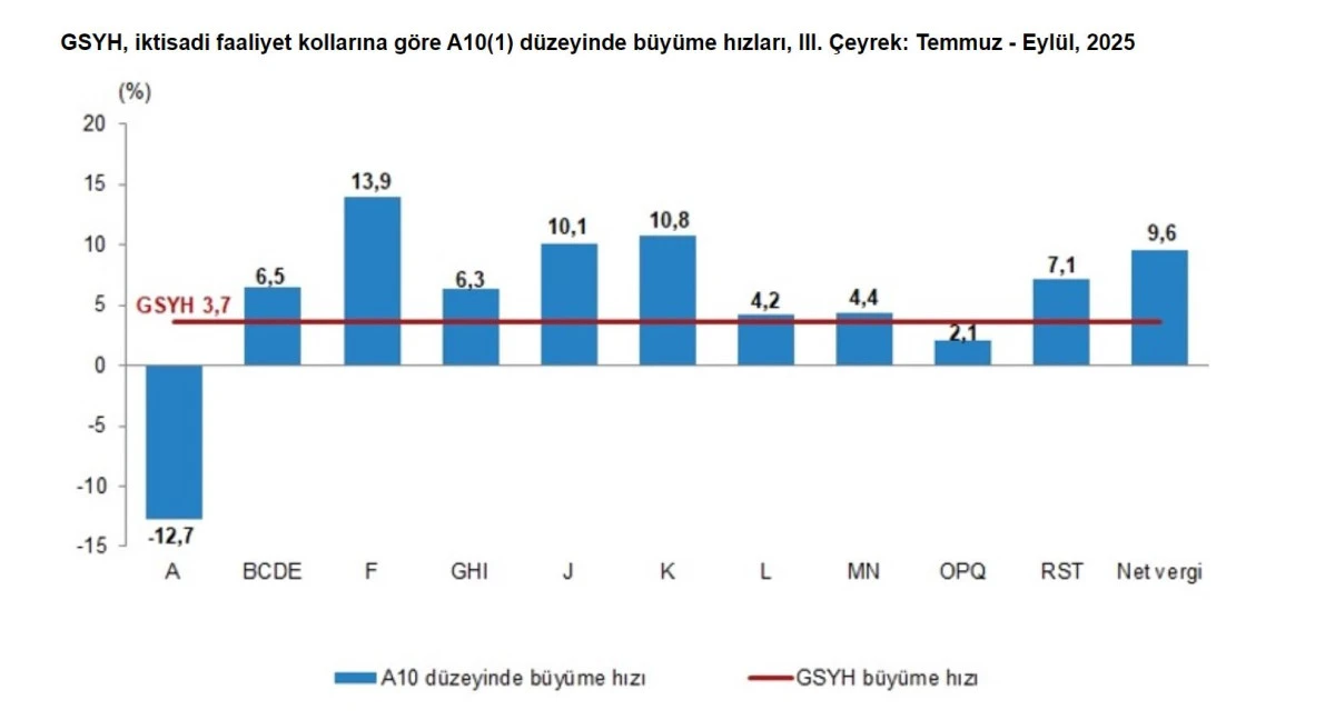 Türkiye ekonomisi 3'nci çeyrekte yüzde 3,7 büyüdü